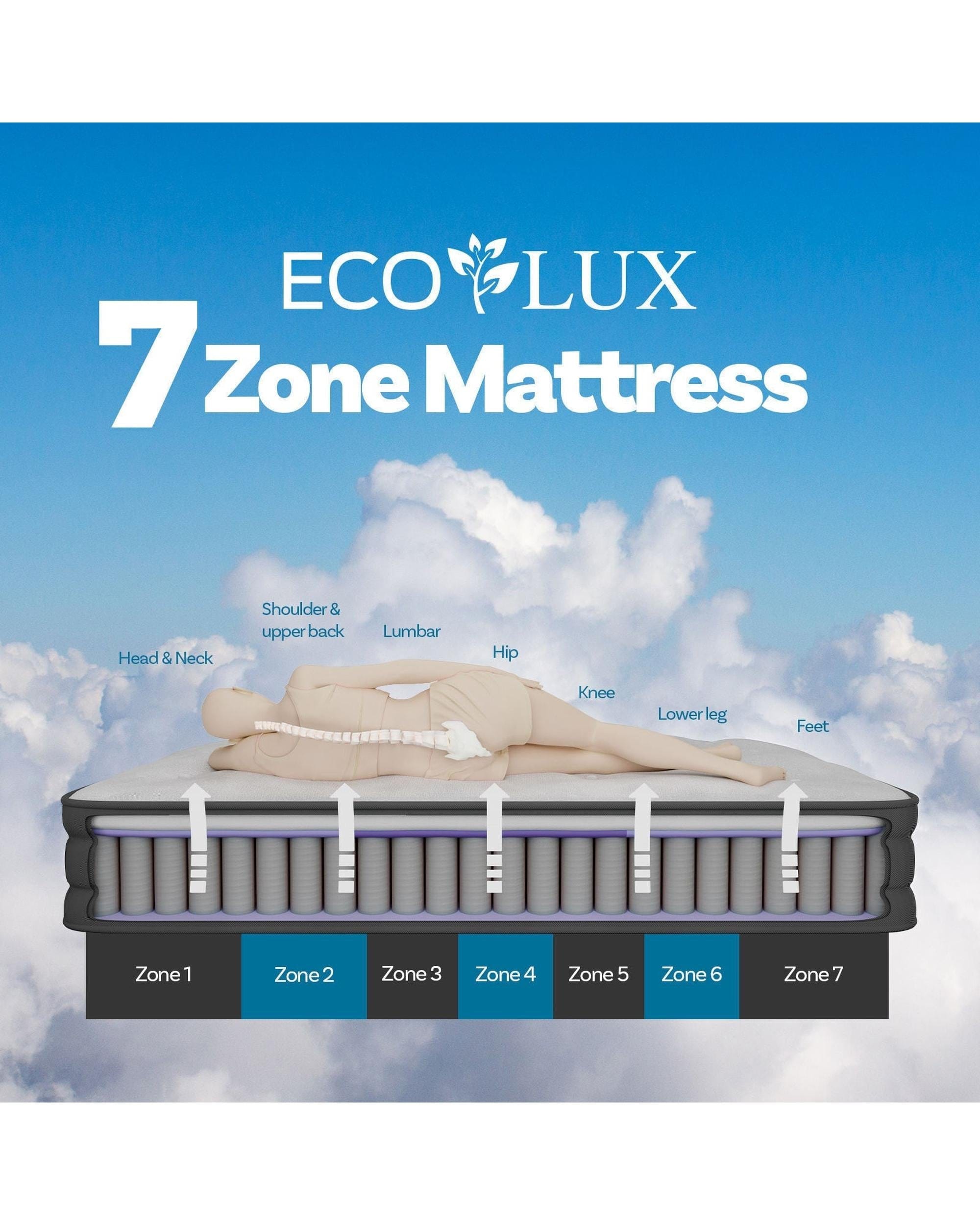 Royal Comfort Mattresses Eco Lux Edge Support Euro Top 7-Zone Pocket Spring Mattress Plush Medium Firm