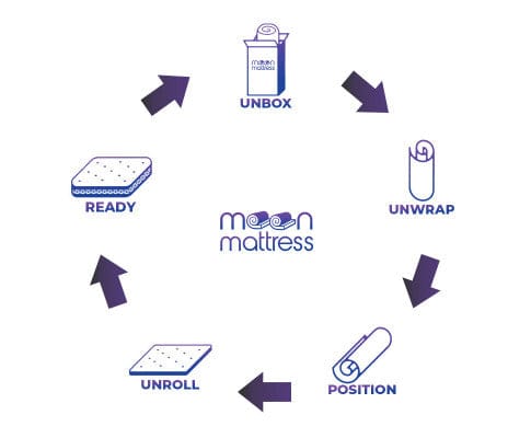Big Bedding Australia Mattresses Moon Mattress Original